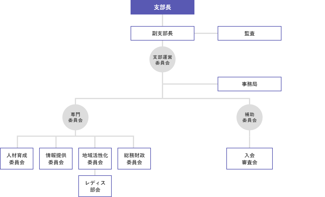 組織図