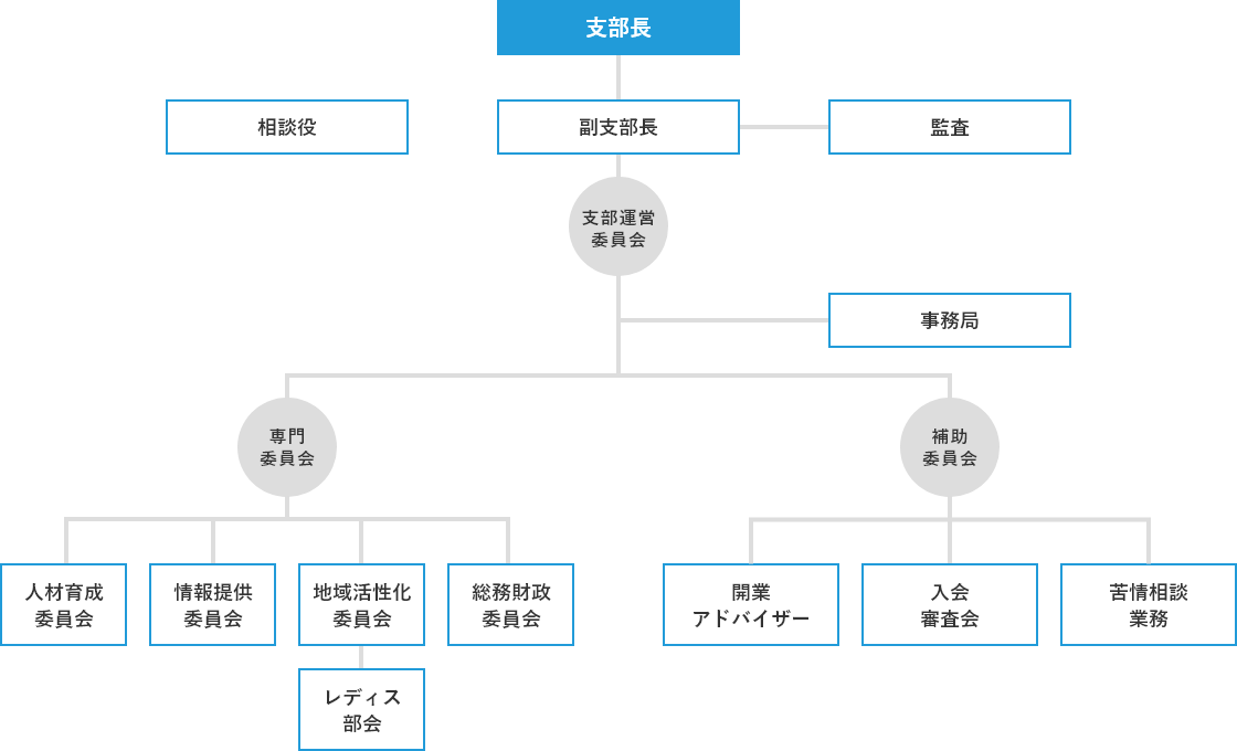 組織図