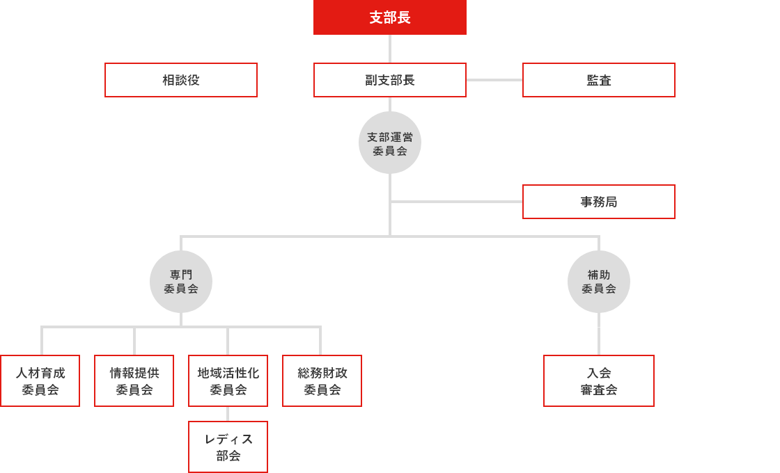 組織図