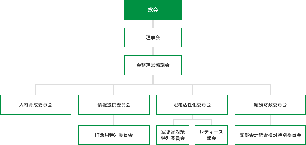 団体構成
