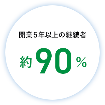 開業5年以上の継続者 約90％